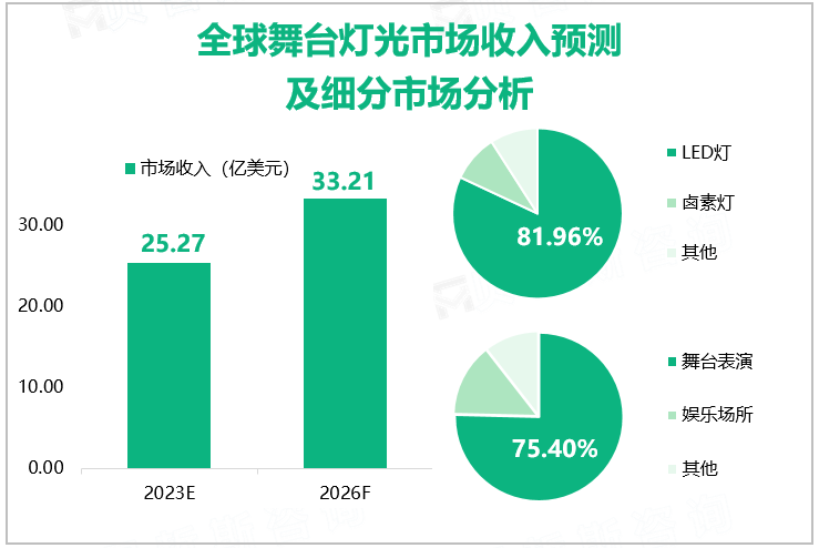 全球舞台灯光市场收入预测及细分市场分析