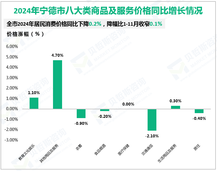 2024年宁德市八大类商品及服务价格同比增长情况