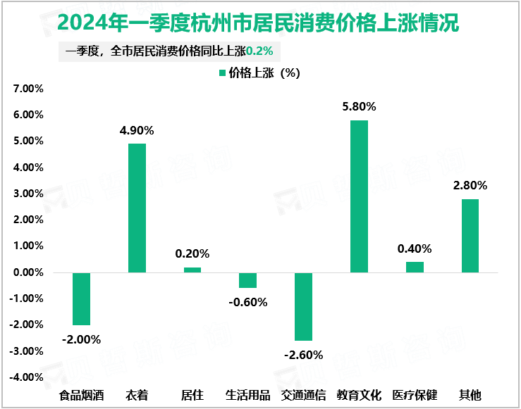 2024年一季度杭州市居民消费价格上涨情况