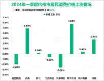 2024年一季度杭州市社会消费品零售总额1673亿元，同比下降0.2%