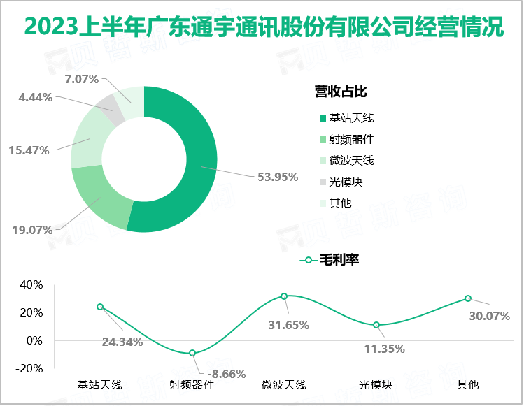 2023上半年广东通宇通讯股份有限公司经营情况