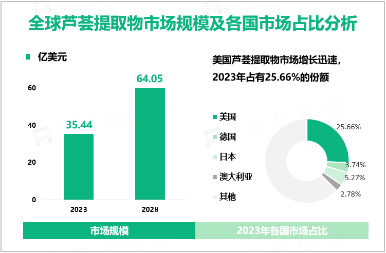 全球芦荟提取物市场规模及各国市场占比分析