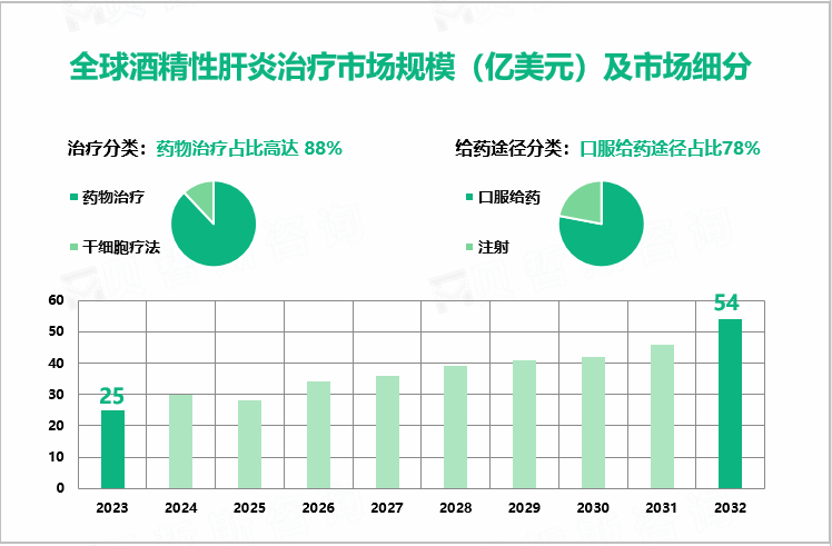 全球酒精性肝炎治疗市场规模（亿美元）及市场细分