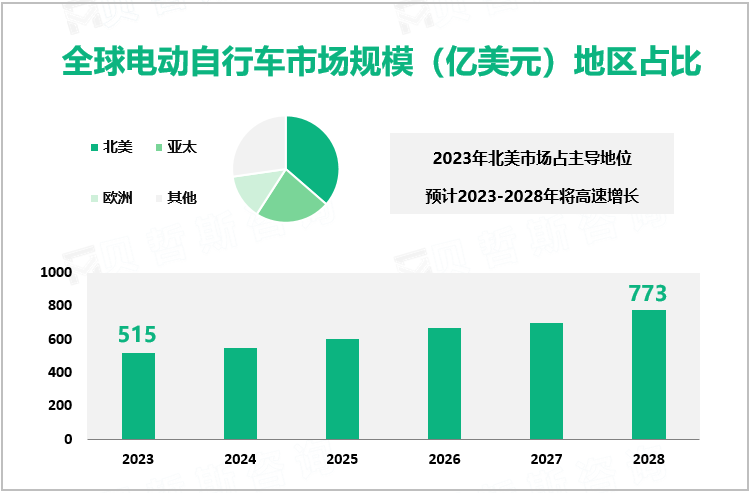 全球电动自行车市场规模（亿美元）地区占比