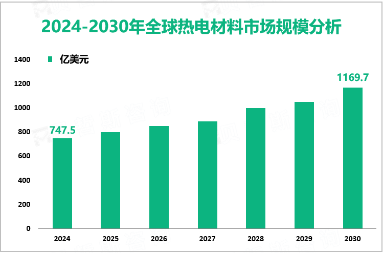 2024-2030年全球热电材料市场规模分析