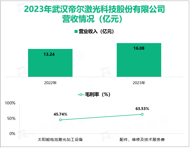 2023年武汉帝尔激光科技股份有限公司营收情况(亿元)