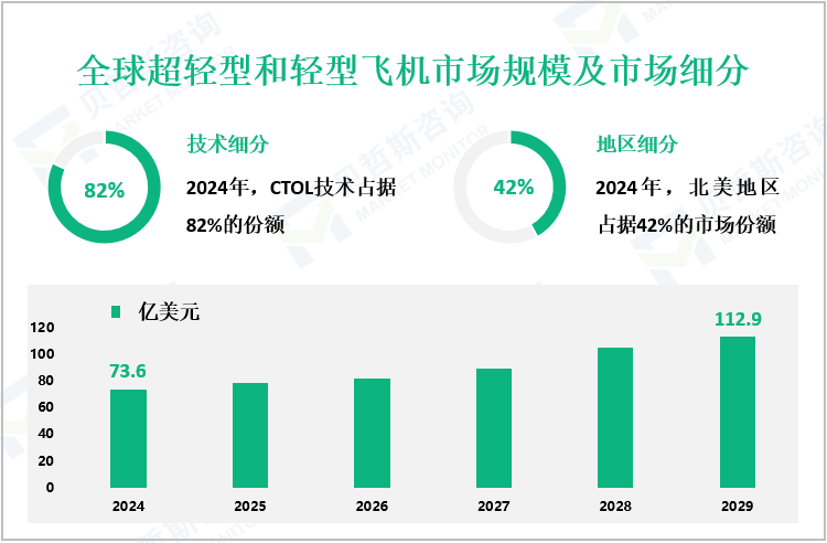 全球超轻型和轻型飞机市场规模及市场细分