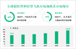 2024年全球超轻型和轻型飞机市场规模为73.6亿美元，北美占42%