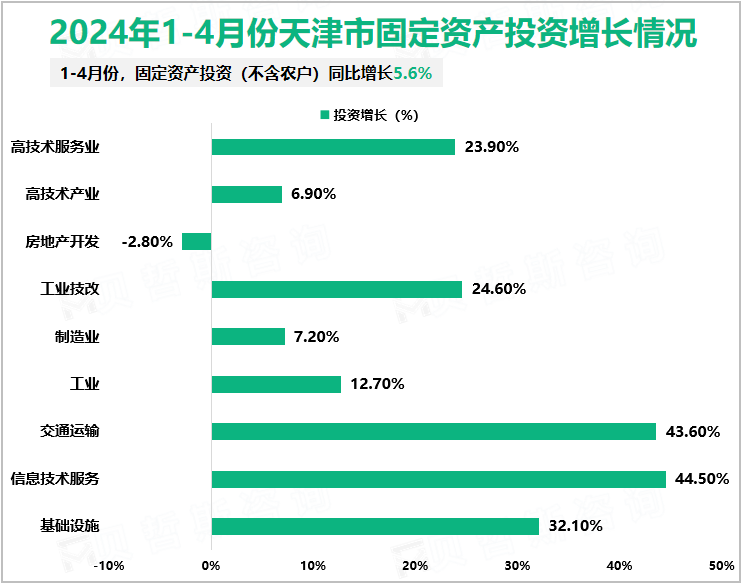 2024年1-4月份天津市固定资产投资增长情况