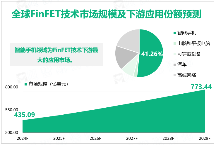 全球FinFET技术市场规模及下游应用份额预测