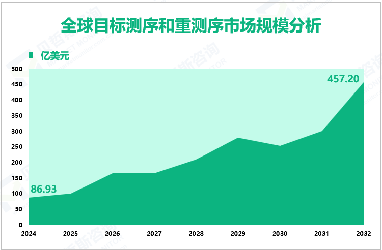 全球目标测序和重测序市场规模分析