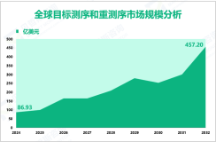 目标测序和重测序增量市场：2024-2032年全球市场规模将增长370.27亿美元