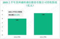 盛科通信深耕于网络通信技术领域，其2025上半年营收为5.36亿元