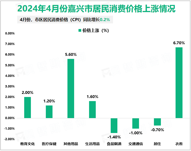 2024年4月份嘉兴市居民消费价格上涨情况