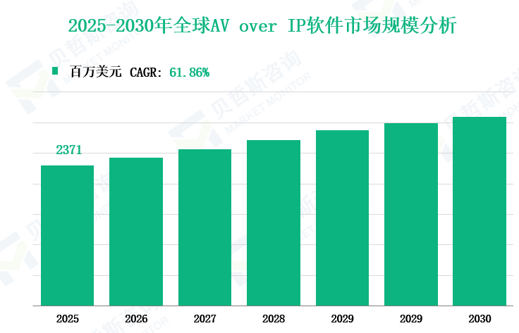 2025-2030年全球AV over IP软件市场规模分析