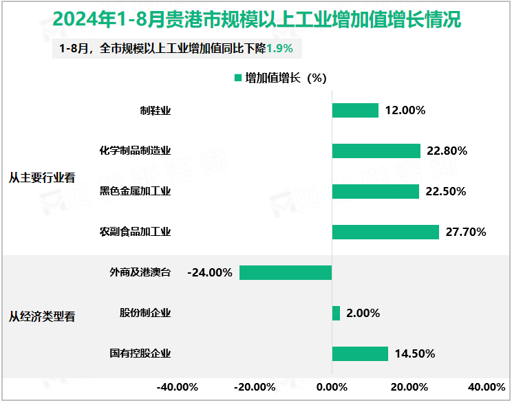 2024年1-8月贵港市规模以上工业增加值增长情况