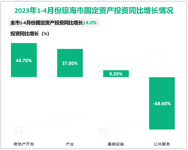 2023年1-4月份琼海市固定资产投资同比增长情况