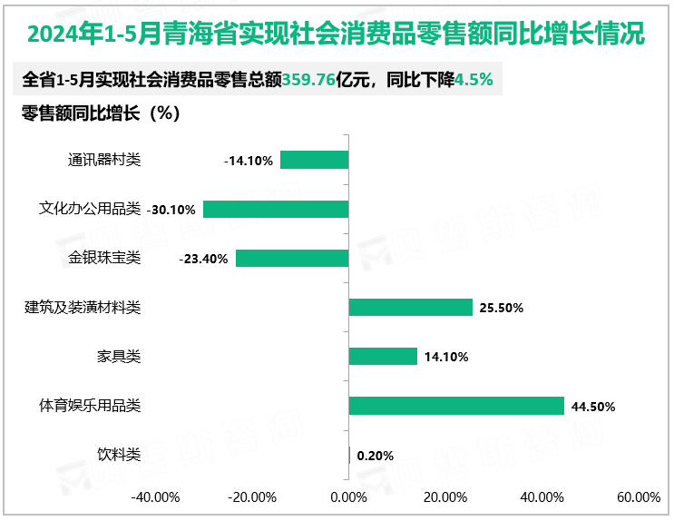 2024年1-5月青海省实现社会消费品零售额同比增长情况