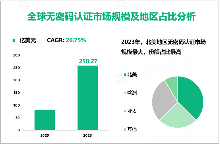 全球无密码认证市场规模及地区占比分析