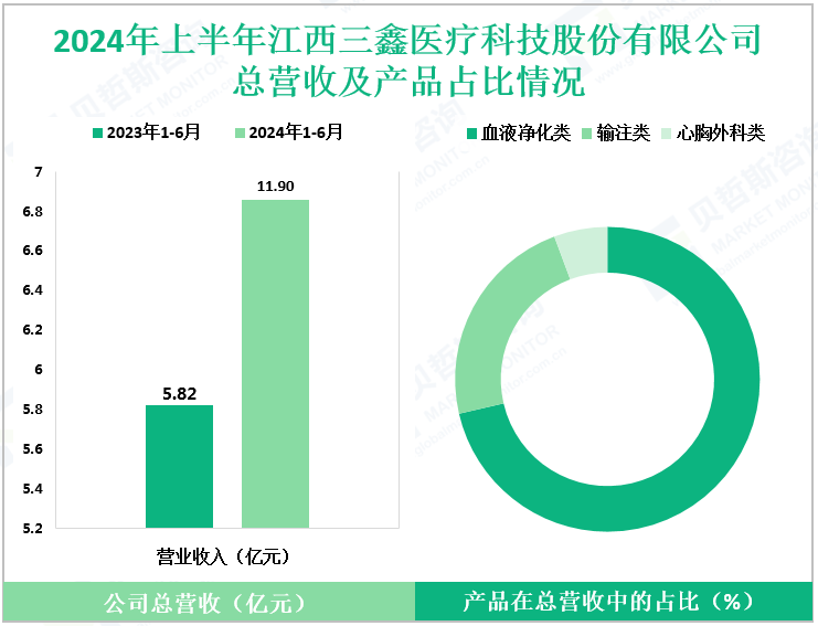 2024年上半年江西三鑫医疗科技股份有限公司总营收及产品占比情况
