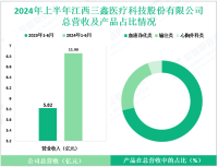 三鑫科技专注于医疗器械市场，其2024上半年营收为6.86亿元
