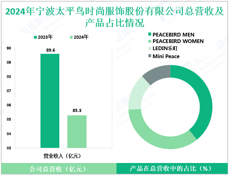 2024年宁波太平鸟时尚服饰股份有限公司总营收及产品占比情况