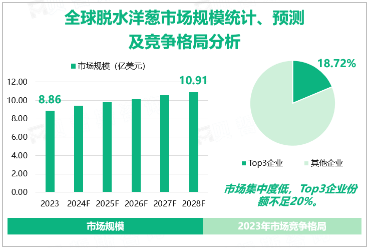 全球脱水洋葱市场规模统计、预测及竞争格局分析