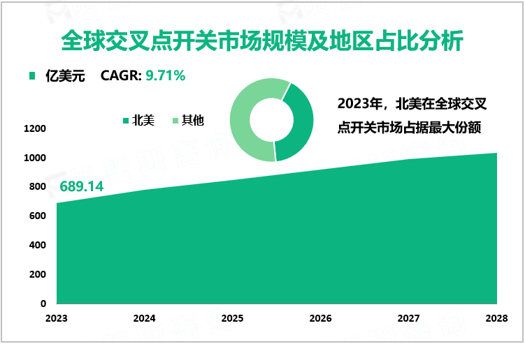 全球交叉点开关市场规模及地区占比分析