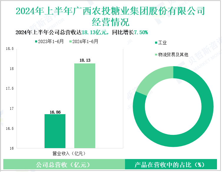 2024年上半年广西农投糖业集团股份有限公司经营情况