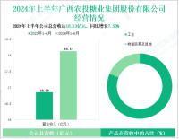 广农糖业专注于制糖行业，其营收在2024年上半年为18.13亿元