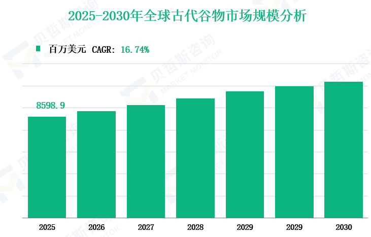 2025-2030年全球古代谷物市场规模分析