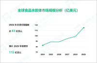 食品水胶体行业发展前景：2029年全球市场规模将增至115亿美元

