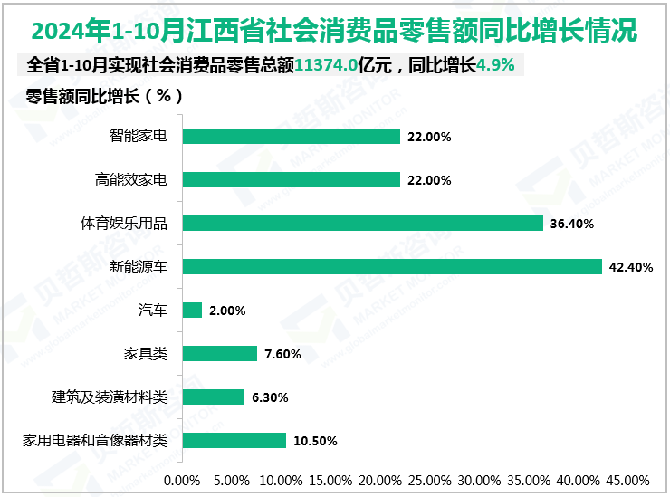 2024年1-10月江西省社会消费品零售额同比增长情况