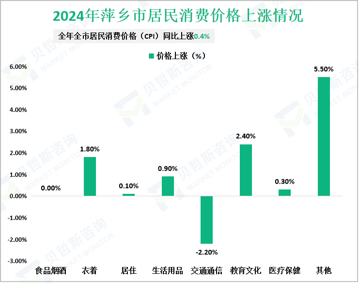 2024年萍乡市居民消费价格上涨情况