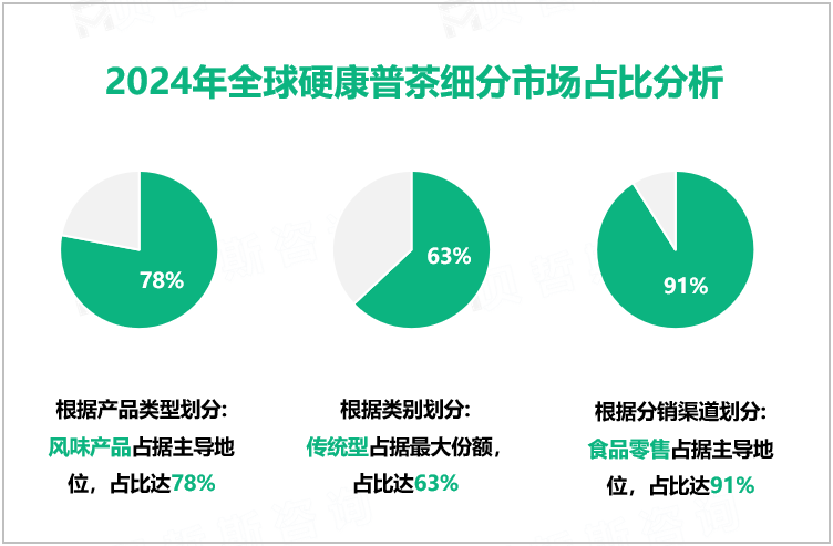 2024年全球硬康普茶细分市场占比分析