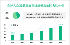 2024年全球大众通报系统市场规模为188.6亿美元，北美占比最大