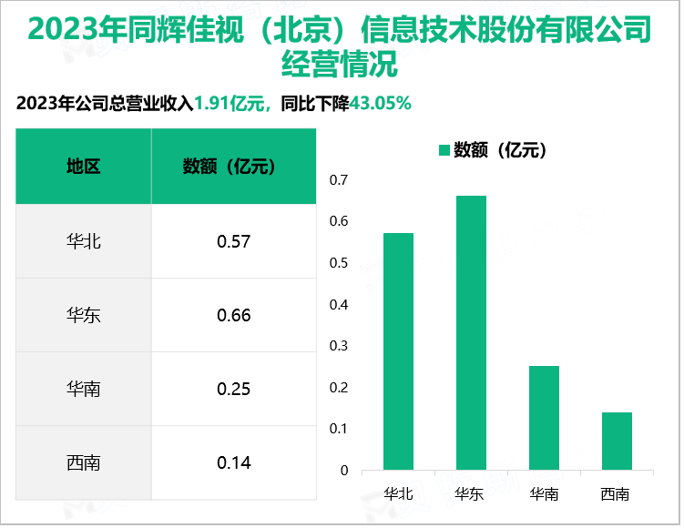 2023年同辉佳视（北京）信息技术股份有限公司经营情况