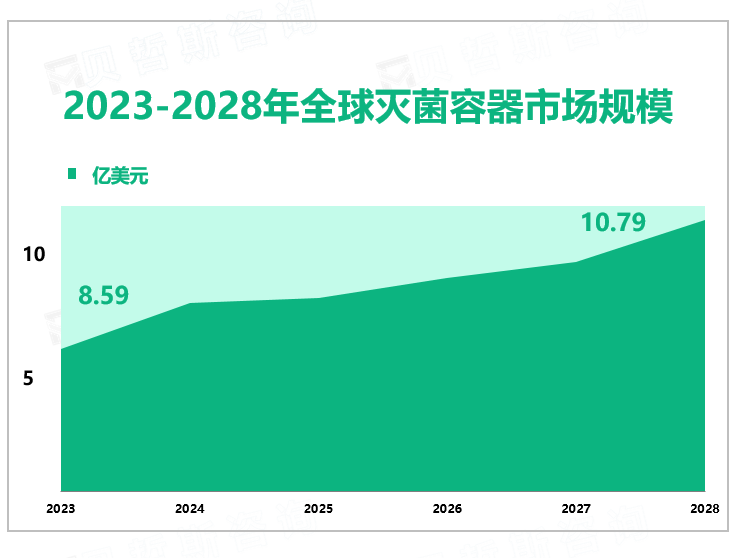 2023-2028年全球灭菌容器市场规模