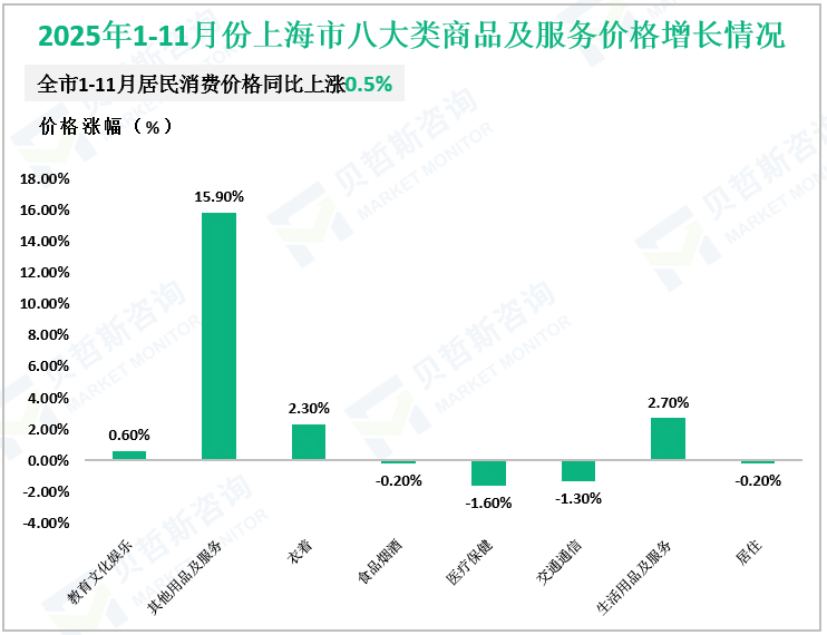 2025年1-11月份上海市八大类商品及服务价格增长情况
