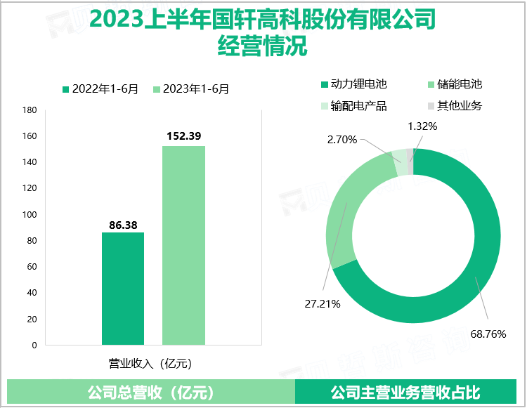 2023上半年国轩高科股份有限公司经营情况