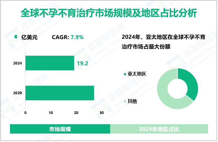 全球不孕不育治疗市场规模及地区占比分析