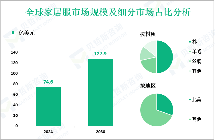 全球家居服市场规模及细分市场占比分析