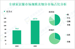 家居服行业前景：预计到2030年全球市场规模将达到127.9亿美元