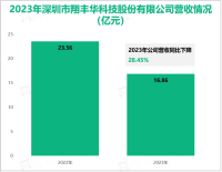 翔丰华专注于锂离子电池产业链相关业务，其营收在2023年为16.86亿元