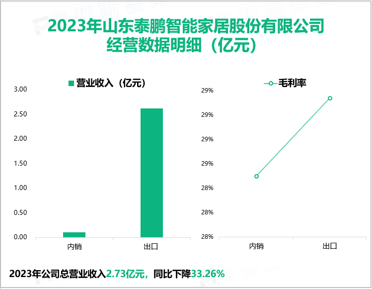 2023年山东泰鹏智能家居股份有限公司经营数据明细（亿元）