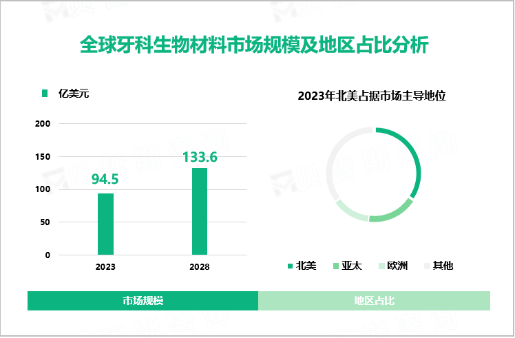 全球牙科生物材料市场规模及地区占比分析