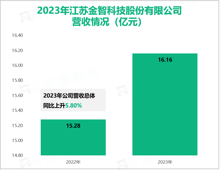 2023年江苏金智科技股份有限公司营收情况（亿元）