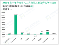 2026年上半年青岛市社会消费品零售总额3370.9亿元，同比增长2.8%