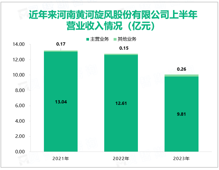 近年来河南黄河旋风股份有限公司上半年营业收入情况（亿元）