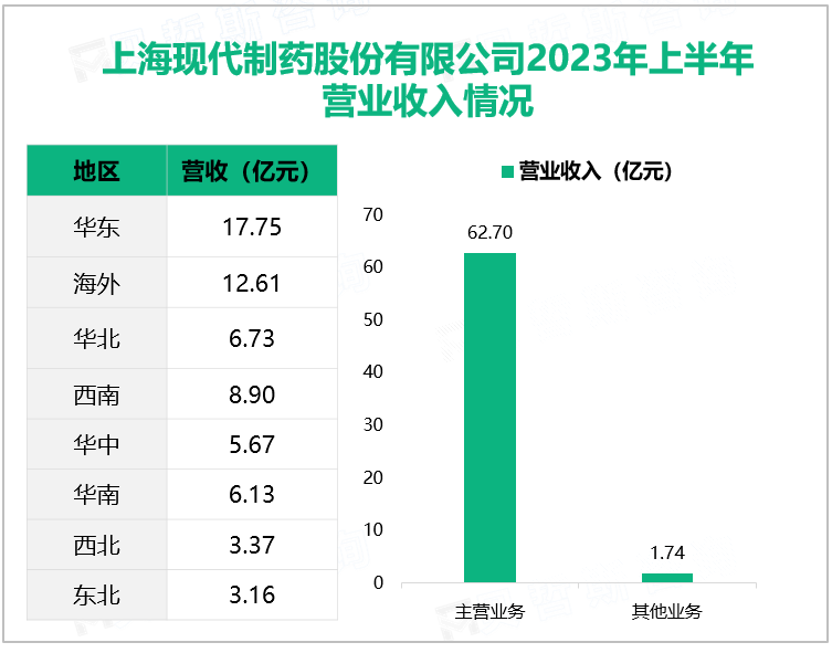 上海现代制药股份有限公司2023年上半年营业收入情况